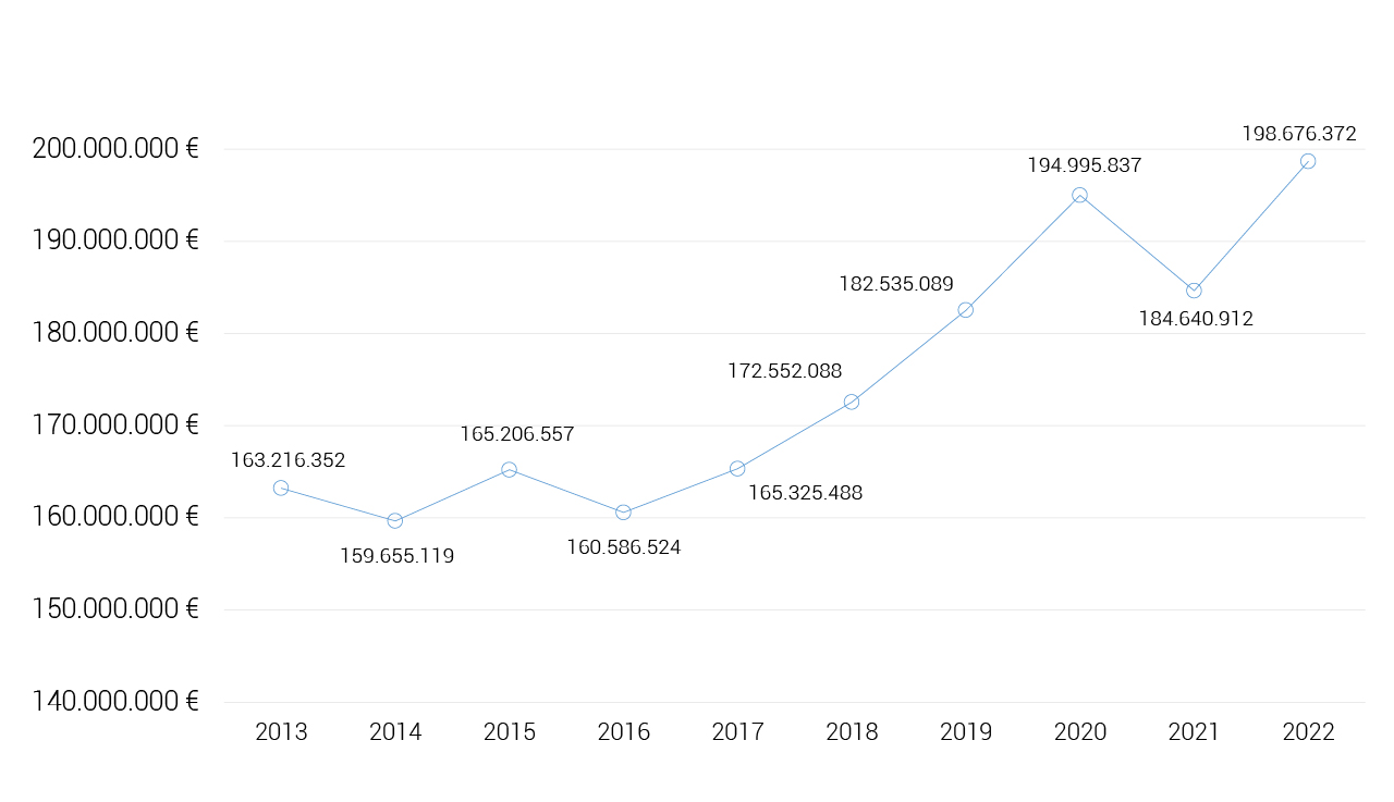 Presupuesto de la Universidade de Vigo 2013-2022