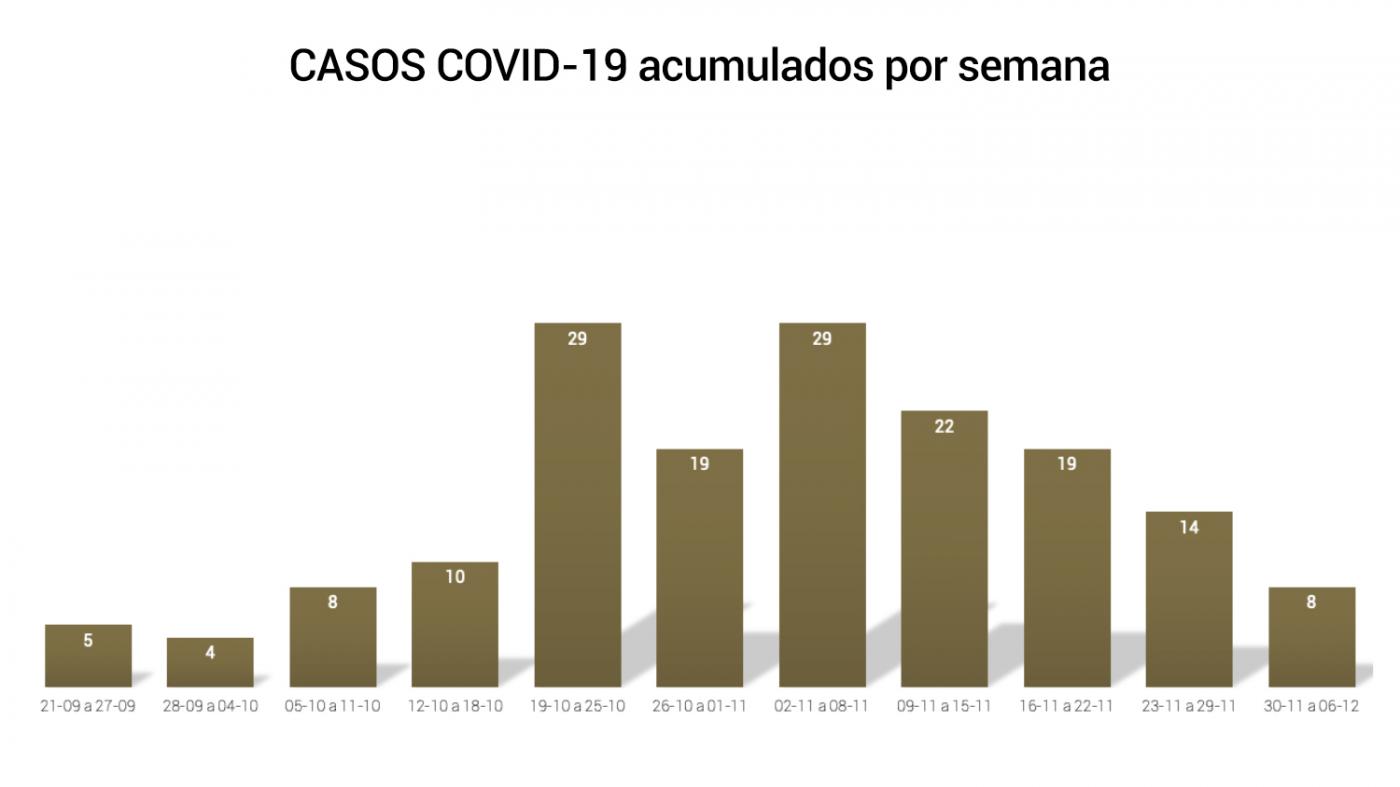 A Universidade rexistrou 168 positivos por covid-19 dende o inicio do curso, cunha prevalencia inferior á de Galicia