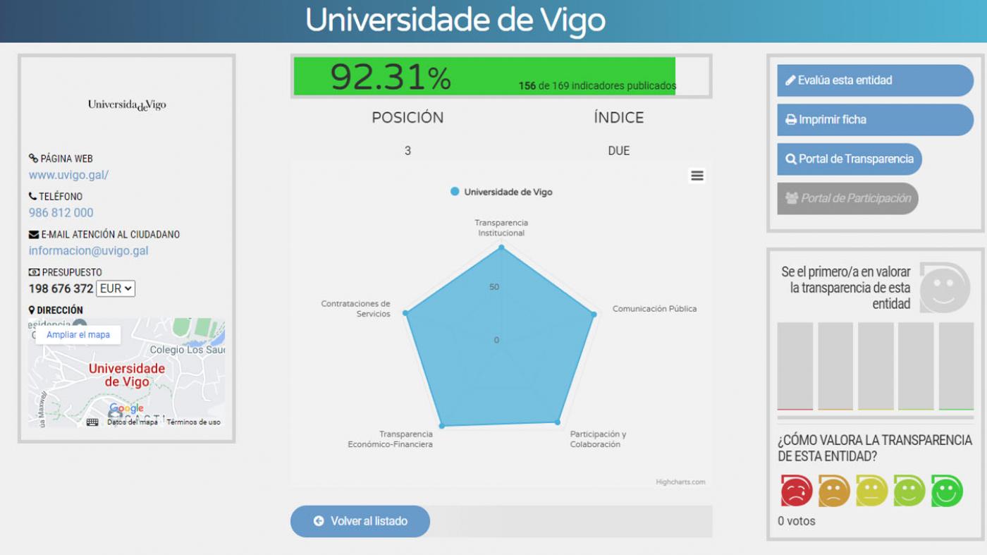 A UVigo confírmase como a primeira administración pública galega e a terceira universidade española máis transparente  
